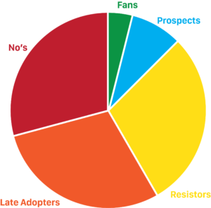 Customer Types Pie Graph